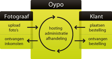 oypo_procesdiagram_360